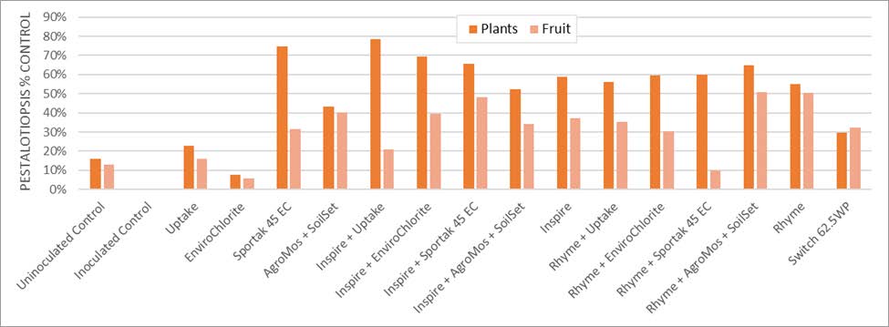 Table for Control, relative to the untreated check, for foliage and fruit. Average severity ratings over time (SAUDPC) were used to tabulate control with the Abbott’s formula.
