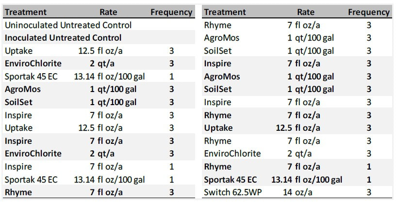 Table of Fungicide treatment, rate and frequency for Pestalotiopsis