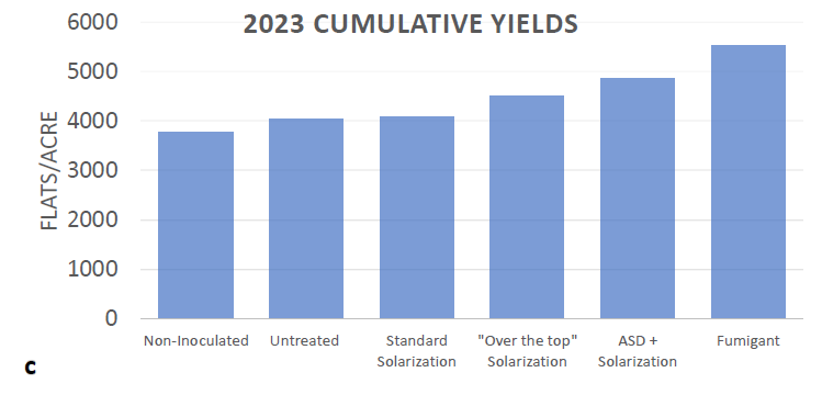Ag Metrics Group - 2023 Cumulative Yields