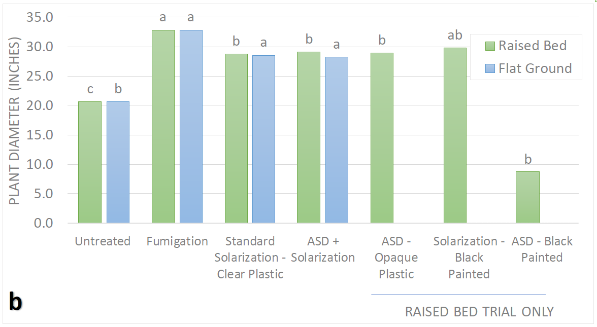 Ag Metrics Group - Plant Diameter - Raised Bed Trials