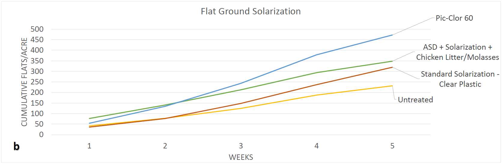 Ag Metrics Group - Flat Ground Solarization