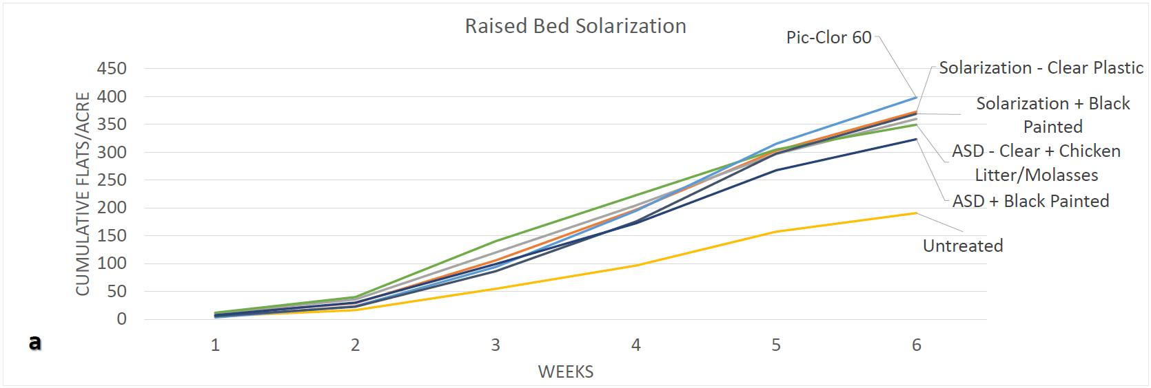 Ag Metrics Group - Raised Bed Solarization